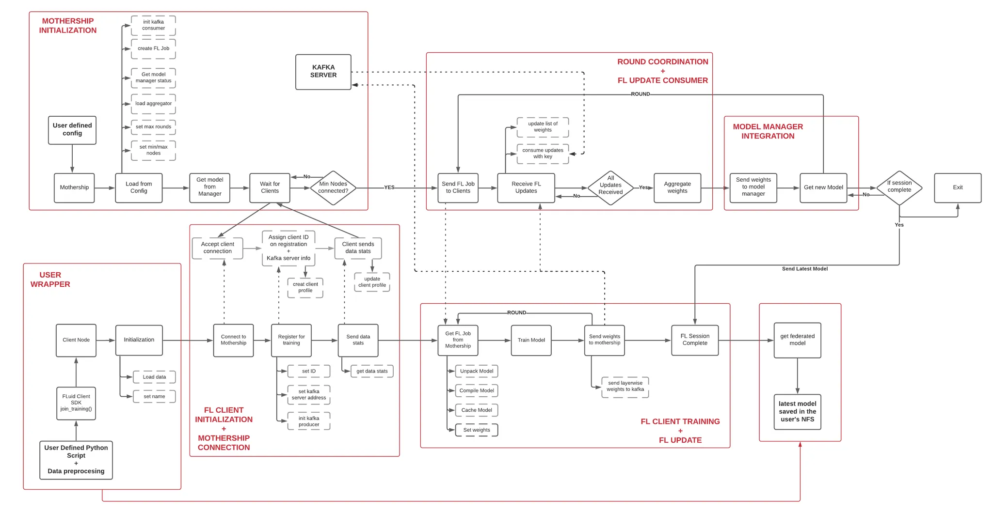 Fluid Architecture